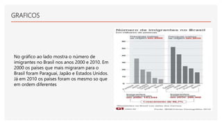 GRAFICOS
No gráfico ao lado mostra o número de
imigrantes no Brasil nos anos 2000 e 2010. Em
2000 os países que mais migra...