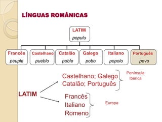 latim-bárbaroevoluiu em meios populares e impunha-se na conversação.  Está na origem do PORTUGUÊS