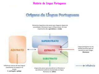 História da Língua Portuguesa




                                     Elementos linguísticos dos povos que chegaram depois de
                                      consolidado o Romance e que o influenciaram. Os mais
                                             importantes são o germânico e o árabe.




                                                                                               Língua portuguesa no seu
                                                                                               estado primitivo após ter
                                                                                                nascido do Latim Vulgar.
                                                                                                      (Romance)




Influências mútuas de duas línguas
    coexistentes no espaço e no         Línguas dos povos que precederam os Romanos e
              tempo.                      que deixaram palavras incorporadas na língua
      Ex. português e galego.                         Romance. Ex. céltico
 