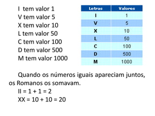 I tem valor 1
   V tem valor 5
   X tem valor 10
   L tem valor 50
   C tem valor 100
   D tem valor 500
   M tem valor 1000

   Quando os números iguais apareciam juntos,
os Romanos os somavam.
   II = 1 + 1 = 2
   XX = 10 + 10 = 20
 