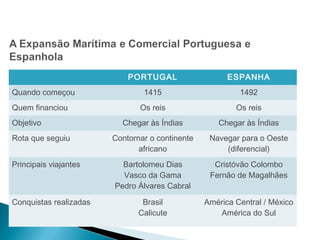 PORTUGAL ESPANHA 
Quando começou 1415 1492 
Quem financiou Os reis Os reis 
Objetivo Chegar às Índias Chegar às Índias 
Rota que seguiu Contornar o continente 
africano 
Navegar para o Oeste 
(diferencial) 
Principais viajantes Bartolomeu Dias 
Vasco da Gama 
Pedro Álvares Cabral 
Cristóvão Colombo 
Fernão de Magalhães 
Conquistas realizadas Brasil 
Calicute 
América Central / México 
América do Sul 
HISTÓRIA , 7º Ano do Ensino Fundamental 
Expansão Marítima e Comercial Europeia 
 
