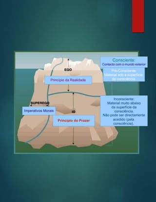 Consciente:
Princípio da Realidade
Imperativos Morais
Contacto com o mundo exterior
Pré-Consciente:
Material sob a superfície
da consciência
Princípio do Prazer
Inconsciente:
Material muito abaixo
da superfície da
consciência.
Não pode ser directamente
acedido (pela
consciência).
 