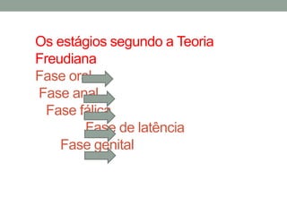Os estágios segundo a Teoria 
Freudiana 
Fase oral 
Fase anal 
Fase fálica 
Fase de latência 
Fase genital 
 