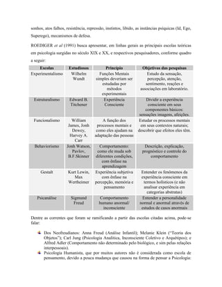 sonhos, atos falhos, resistência, repressão, instintos, libido, as instâncias psíquicas (Id, Ego,
Superego), mecanismos de defesa.
ROEDIGER et al (1991) busca apresentar, em linhas gerais as principais escolas teóricas
em psicologia surgidas no século XIX e XX, e respectivos pesquisadores, conforme quadro
a seguir:
Escolas Estudiosos Princípio Objetivos das pesquisas
Experimentalismo Wilhelm
Wundt
Funções Mentais
simples deveriam ser
estudadas por
métodos
experimentais
Estudo da sensação,
percepção, atenção,
sentimento, reações e
associações em laboratório.
Estruturalismo Edward B.
Titchener
Experiência
Consciente
Dividir a experiência
consciente em seus
componentes básicos:
sensações imagens, afeições.
Funcionalismo William
James, Jonh
Dewey,
Harvey A.
Carr
A função dos
processos mentais e
como eles ajudam na
adaptação das pessoas
Estudar os processos mentais
em seus contextos naturais;
descobrir que efeitos eles têm.
Behaviorismo Jonh Watson,
Pavlov,
B.F.Skinner
Comportamento:
como ele muda sob
diferentes condições,
com ênfase na
aprendizagem
Descrição, explicação,
prognóstico e controle do
comportamento
Gestalt Kurt Lewin,
Max
Wertheimer
Experiência subjetiva
com ênfase na
percepção, memória e
pensamento
Entender os fenômenos da
experiência consciente em
termos holísticos (e não
analisar experiência em
categorias abstratas)
Psicanálise Sigmund
Freud
Comportamento
humano anormal/
inconsciente
Entender a personalidade
normal e anormal através de
estudos de casos anormais
Dentre as correntes que foram se ramificando a partir das escolas citadas acima, pode-se
falar:
Dos Neofreudianos: Anna Freud (Análise Infantil); Melanie Klein (“Teoria dos
Objetos”); Carl Jung (Psicologia Analítica, Inconsciente Coletivo e Arquétipos); e
Alfred Adler (Comportamento não determinado pelo biológico, e sim pelas relações
interpessoais).
Psicologia Humanista, que por muitos autores não é considerada como escola de
pensamento, devido a pouca mudança que causou na forma de pensar a Psicologia:
 