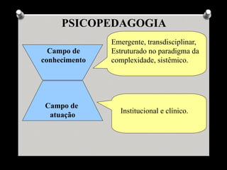 PSICOPEDAGOGIA
               Emergente, transdisciplinar,
  Campo de     Estruturado no paradigma da
conhecimento   complexidade, sistêmico.




 Campo de
                 Institucional e clínico.
  atuação
 