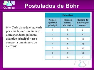 Postulados de Böhr 6 o  – Cada camada é indicada por uma letra e um número correspondente (número quântico principal = n) e comporta um número de elétrons:  