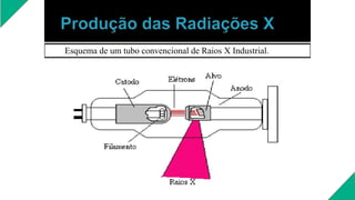 Esquema de um tubo convencional de Raios X Industrial.
 