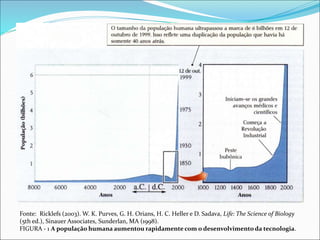 Fonte: Ricklefs (2003). W. K. Purves, G. H. Orians, H. C. Heller e D. Sadava, Life: The Science of Biology
(5th ed.), Sinauer Associates, Sunderlan, MA (1998).
FIGURA - 1 A população humana aumentou rapidamente com o desenvolvimento da tecnologia.
 