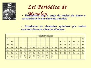 Lei Periódica de Moseley Demonstrou que a carga do núcleo do átomo é característica de um elemento químico ; Reordenou os elementos químicos por ordem crescente dos seus números atómicos;   Uuu Uun Une Uno Uns Unh Unp Unq Ac Ra Fr Rn At Po Bi Pb Tl Hg Au Pt Ir Os Re W Ta Hf La Ba Cs Xe I Te Sb Sn In Cd Ag Pd Rh Ru Tc Mo Nb Zr Y Sr Rb Kr Br Se As Ge Ga Zn Cu Ni Co Fe Mn Cr V Ti Sc Ca K Ar Cl S P Si Al                     Mg Na Ne F O N C B                     Be Li He                                 H Tabela Periódica 