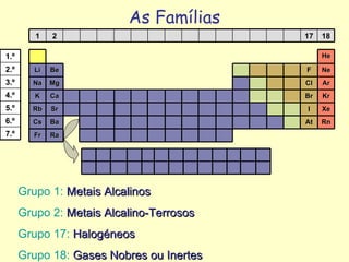 As Famílias Grupo 1:  Metais Alcalinos Grupo 2:  Metais Alcalino-Terrosos Grupo 17:  Halogéneos Grupo 18:  Gases Nobres ou Inertes 18 17 2 1 Ra Fr Rn At Ba Cs Xe I Sr Rb Kr Br Ca K Ar Cl Mg Na Ne F Be Li He 7.º 6.º 5.º 4.º 3.º 2.º 1.º 