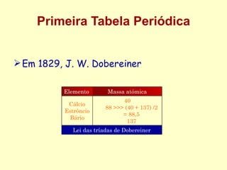 Primeira Tabela Periódica Em 1829, J. W. Dobereiner Lei das tríadas de Dobereiner 40 88 >>> (40 + 137) /2 = 88,5 137 Cálcio Estrôncio Bário Massa atómica Elemento 