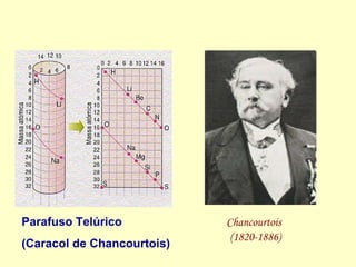 <ul><li>Chancourtois  </li></ul><ul><li>(1820-1886) </li></ul>Parafuso Telúrico (Caracol de Chancourtois) 