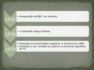 • Inauguração da BBC, em Londres.
1936

       • A televisão chega à Rússia.
1938

       • Começam as transmissões regulares. A pioneira foi a NBC.
       • Começam a ser vendidos ao público os primeiros aparelhos
1939     de TV.
 