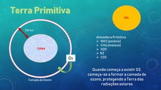 TERRA
SOL
700 km
O2
Atmosfera Primitiva
 NH3 (amónio)
 CH4 (metano)
 H2O
 N2
 CO2
Quando começa a existir O2,
começa-se a formar a camada de
ozono, protegendo a Terra das
radiações solares
 