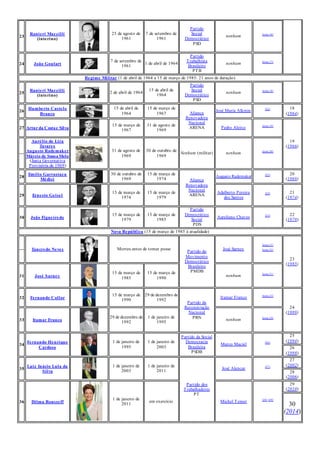 23
Ranieri Mazzilli
(interino)
25 de agosto de
1961
7 de setembro de
1961
Partido
Social
Democrático
PSD
nenhum [nota 16]
24 João Goulart
7 de setembro de
1961
1 de abril de 1964
Partido
Trabalhista
Brasileiro
PTB
nenhum [nota 17]
Regime Militar (1 de abril de 1964 a 15 de março de 1985: 21 anos de duração)
25
Ranieri Mazzilli
(interino)
2 de abril de 1964
15 de abril de
1964
Partido
Social
Democrático
PSD
nenhum [nota 18]
26
Humberto Castelo
Branco
15 de abril de
1964
15 de março de
1967 Aliança
Renovadora
Nacional
ARENA
José Maria Alkmin [22] 18
(1964)
27 Artur da Costae Silva
15 de março de
1967
31 de agosto de
1969
Pedro Aleixo [nota 19]
19
(1966)
—
Aurélio de Lira
Tavares
Augusto Rademaker
Márcio de SousaMelo
(Junta Governativa
Provisória de 1969)
31 de agosto de
1969
30 de outubro de
1969
Nenhum (militar) nenhum [nota 20]
28
Emílio Garrastazu
Médici
30 de outubro de
1969
15 de março de
1974 Aliança
Renovadora
Nacional
ARENA
Augusto Rademaker [23] 20
(1969)
29 Ernesto Geisel
15 de março de
1974
15 de março de
1979
Adalberto Pereira
dos Santos
[24] 21
(1974)
30 João Figueiredo
15 de março de
1979
15 de março de
1985
Partido
Democrático
Social
PDS
Aureliano Chaves [25] 22
(1978)
Nova República (15 de março de 1985 à atualidade)
— Tancredo Neves Morreu antes de tomar posse
Partido do
Movimento
Democrático
Brasileiro
PMDB
José Sarney
[nota 21]
[nota 22]
23
(1985)
31 José Sarney
15 de março de
1985
15 de março de
1990
nenhum [nota 21]
32 Fernando Collor
15 de março de
1990
29 de dezembro de
1992
Partido da
Reconstrução
Nacional
PRN
Itamar Franco [nota 23]
24
(1989)
33 Itamar Franco
29 de dezembro de
1992
1 de janeiro de
1995
nenhum [nota 24]
34
Fernando Henrique
Cardoso
1 de janeiro de
1995
1 de janeiro de
2003
Partido da Social
Democracia
Brasileira
PSDB
Marco Maciel [26]
25
(1994)
26
(1998)
35
Luiz Inácio Lula da
Silva
1 de janeiro de
2003
1 de janeiro de
2011
Partido dos
Trabalhadores
PT
José Alencar [27]
27
(2002)
28
(2006)
36 Dilma Rousseff
1 de janeiro de
2011
em exercício Michel Temer [28] [29]
29
(2010)
30
(2014)
 