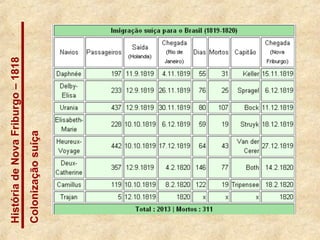 HistóriadeNovaFriburgo–1818
Colonizaçãosuíça
 
