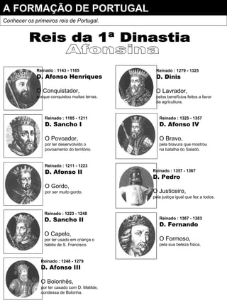 A FORMAÇÃO DE PORTUGAL Conhecer os primeiros reis de Portugal. Reis da 1ª Dinastia Afonsina Reinado : 1143 - 1185 D. Afonso Henriques O Conquistador , porque conquistou muitas terras. Reinado : 1185 - 1211 D. Sancho I O Povoador , por ter desenvolvido o povoamento do território. Reinado : 1211 - 1223 D. Afonso II O Gordo , por ser muito gordo. Reinado : 1223 - 1248 D. Sancho II O Capelo , por ter usado em criança o hábito de S. Francisco. Reinado : 1248 - 1279 D. Afonso III O Bolonhês , por ter casado com D. Matilde, condessa de Bolonha. Reinado : 1279 - 1325 D. Dinis O Lavrador , pelos benefícios feitos a favor da agricultura. Reinado : 1325 - 1357 D. Afonso IV O Bravo , pela bravura que mostrou na batalha do Salado. Reinado : 1357 - 1367 D. Pedro O Justiceiro , pela justiça igual que fez a todos. Reinado : 1367 - 1383 D. Fernando O Formoso , pela sua beleza física. 