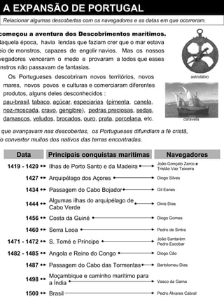 A EXPANSÃO DE PORTUGAL Relacionar algumas descobertas com os navegadores e as datas em que ocorreram. E começou a aventura dos Descobrimentos marítimos. Naquela época,  havia  lendas que faziam crer que o mar estava cheio de monstros,  capazes  de  engolir navios.  Mas  os  nossos navegadores  venceram  o  medo  e  provaram  a todos que esses monstros não passavam de fantasias. astrolábio caravela Os  Portugueses  descobriram  novos  territórios,  novos mares,  novos  povos  e culturas e comerciaram diferentes produtos, alguns deles desconhecidos : pau-brasil ,  tabaco ,  açúcar ,  especiarias   ( pimenta ,  canela , noz-moscada ,  cravo ,  gengibre ),  pedras preciosas ,  sedas , damascos ,  veludos ,  brocados ,  ouro ,  prata ,  porcelana , etc. À medida que avançavam nas descobertas,  os Portugueses difundiam a fé cristã, conseguindo converter muitos dos nativos das terras encontradas. Data Principais conquistas marítimas Navegadores 1419 - 1420 Ilhas de Porto Santo e da Madeira João Gonçalo Zarco  e Tristão Vaz Teixeira 1427 Arquipélago dos Açores Diogo Silves 1434 Passagem do Cabo Bojador Gil Eanes 1444 Algumas ilhas do arquipélago de Cabo Verde Dinis Dias 1456 Costa da Guiné Diogo Gomes 1471 - 1472 S. Tomé e Príncipe João Santarém Pedro Escobar 1482 - 1485 Angola  e  Reino do Congo Diogo Cão 1487 Passagem do Cabo das Tormentas Bartolomeu Dias 1498 Moçambique e caminho marítimo para a Índia Vasco da Gama 1500 Brasil Pedro Álvares Cabral 1460 Serra Leoa Pedro de Sintra 
