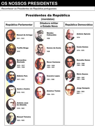 OS NOSSOS PRESIDENTES Reconhecer os Presidentes da República portugueses. Presidentes da República (mandatos) Manuel de Arriaga 1911 - 1915 Teófilo Braga 1915 Bernardino Machado 1915 – 1917 1925 – 1926 Sidónio Pais 1917 - 1918 Canto e Castro 1918 - 1919 António José de Almeida 1919 - 1923 Manuel Teixeira 1923 - 1925 Mendes Cabeçadas 1926 Gomes da Costa 1926 Óscar Carmona 1926 – 1928 1928 – 1951 Craveiro Lopes 1951 - 1958 Américo Tomás 1958 - 1974 António Spinola 1974 Costa Gomes 1974 - 1976 Ramalho Eanes 1976 – 1980 1980 – 1986 Mário Soares 1986 – 1991 1991 – 1996 Jorge Sampaio 1996 – 2001 2001 - … República Parlamentar Ditadura militar e Estado Novo República Democrática 