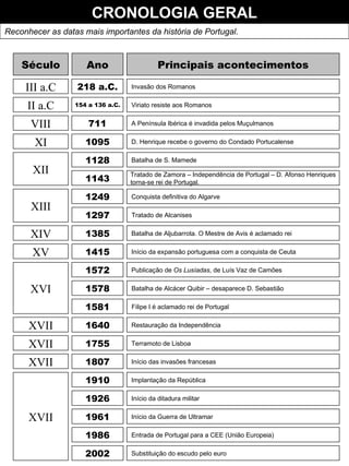 CRONOLOGIA GERAL Reconhecer as datas mais importantes da história de Portugal. Século Ano Principais acontecimentos III a.C 218 a.C. Invasão dos Romanos II a.C 154 a 136 a.C. Viriato resiste aos Romanos VIII 711 A Península Ibérica é invadida pelos Muçulmanos XI 1095 D. Henrique recebe o governo do Condado Portucalense XII 1128 Batalha de S. Mamede XIII 1143 Tratado de Zamora – Independência de Portugal – D. Afonso Henriques torna-se rei de Portugal. XIV 1249 Conquista definitiva do Algarve 1297 Tratado de Alcanises 1385 Batalha de Aljubarrota. O Mestre de Avis é aclamado rei XV 1415 Início da expansão portuguesa com a conquista de Ceuta XVI 1572 Publicação de  Os Lusíadas , de Luís Vaz de Camões 1578 Batalha de Alcácer Quibir – desaparece D. Sebastião 1581 Filipe I é aclamado rei de Portugal  XVII 1640 Restauração da Independência XVII 1755 Terramoto de Lisboa XVII 1807 Início das invasões francesas XVII 1910 Implantação da República 1926 Início da ditadura militar 1961 Início da Guerra de Ultramar 1986 Entrada de Portugal para a CEE (União Europeia) 2002 Substituição do escudo pelo euro 