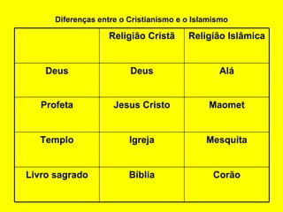 Diferenças entre o Cristianismo e o Islamismo Mesquita Igreja Templo Corão Bíblia Livro sagrado Maomet Jesus Cristo Profeta Alá Deus Deus Religião Islâmica Religião Cristã 
