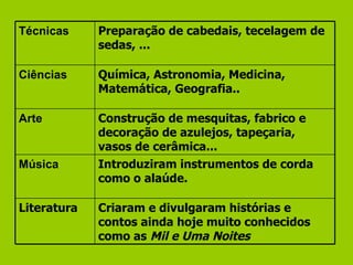 Introduziram instrumentos de corda como o alaúde. Música Criaram e divulgaram histórias e contos ainda hoje muito conhecidos como as  Mil e Uma Noites Literatura   Construção de mesquitas, fabrico e decoração de azulejos, tapeçaria, vasos de cerâmica... Arte  Química, Astronomia, Medicina, Matemática, Geografia..   Ciências  Preparação de cabedais, tecelagem de sedas, ... Técnicas  