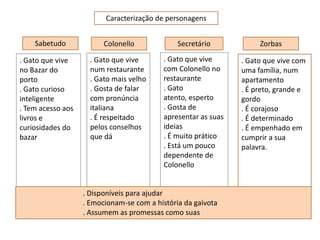 Caracterização de personagens


    Sabetudo             Colonello             Secretário            Zorbas

. Gato que vive      . Gato que vive       . Gato que vive      . Gato que vive com
no Bazar do          num restaurante       com Colonello no     uma família, num
porto                . Gato mais velho     restaurante          apartamento
. Gato curioso       . Gosta de falar      . Gato               . É preto, grande e
inteligente          com pronúncia         atento, esperto      gordo
. Tem acesso aos     italiana              . Gosta de           . É corajoso
livros e             . É respeitado        apresentar as suas   . É determinado
curiosidades do      pelos conselhos       ideias               . É empenhado em
bazar                que dá                . É muito prático    cumprir a sua
                                           . Está um pouco      palavra.
                                           dependente de
                                           Colonello


                   . Disponíveis para ajudar
                   . Emocionam-se com a história da gaivota
                   . Assumem as promessas como suas
 