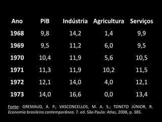 Ano            PIB        Indústria Agricultura Serviços
 1968           9,8           14,2              1,4              9,9
 1969           9,5           11,2              6,0              9,5
 1970          10,4           11,9              5,6             10,5
 1971          11,3           11,9             10,2             11,5
 1972          12,1           14,0              4,0             12,1
 1973          14,0           16,6              0,0             13,4
Fonte: GREMAUD, A. P.; VASCONCELLOS, M. A. S.; TONETO JÚNIOR, R.
Economia brasileira contemporânea. 7. ed. São Paulo: Atlas, 2008, p. 385.
 