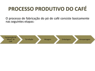 PROCESSO PRODUTIVO DO CAFÉ
O processo de fabricação do pó de café consiste basicamente
nas seguintes etapas:
Composição do
“Blend” do
Café
Torrefação Moagem Embalagem Armazenagem
 