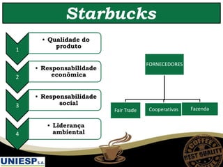 Starbucks
FORNECEDORES
Fair Trade Cooperativas Fazenda
1
• Qualidade do
produto
2
• Responsabilidade
econômica
3
• Responsabilidade
social
4
• Liderança
ambiental
 