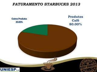 Starbucks
Produtos
Café
80.00%
OutrosProdutos
20.00%
FATURAMENTO STARBUCKS 2013
 