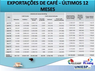EXPORTAÇÕES DE CAFÉ - ÚLTIMOS 12
MESES
 