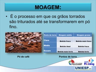 MOAGEM:
• É o processo em que os grãos torrados
são triturados até se transformarem em pó
fino.
Pontos de torraPó de café
 