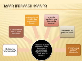 TASSO JEREISSATI 1986-90
elaborado levaram
Jereissati à vitória,
derrotando o
candidato das
oligarquias tradi-
cionais, Adauto
Bezerra.
O discurso
"mundancista",
a decadência
dos currais
eleitorais,
o desgaste e a
divisão das
esquerdas
locais
o apoio
prestado pela
burguesia
urbana,
o sucesso do
plano cruzado
o "marketing
político"
elaborado
 