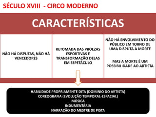 SÉCULO XVIII - CIRCO MODERNO
CARACTERÍSTICAS
NÃO HÁ DISPUTAS, NÃO HÁ
VENCEDORES
RETOMADA DAS PROEZAS
ESPORTIVAS E
TRANSFORMAÇÃO DELAS
EM ESPETÁCULO
NÃO HÁ ENVOLVIMENTO DO
PÚBLICO EM TORNO DE
UMA DISPUTA À MORTE
MAS A MORTE É UM
POSSIBILIDADE AO ARTISTA
HABILIDADE PROPRIAMENTE DITA (DOMÍNIO DO ARTISTA)
COREOGRAFIA (EVOLUÇÃO TEMPORAL-ESPACIAL)
MÚSICA
INDUMENTÁRIA
NARRAÇÃO DO MESTRE DE PISTA
 