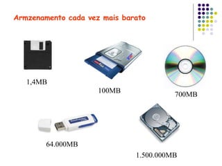 Armzenamento cada vez mais barato 1,4MB 100MB 700MB 64.000MB 1.500.000MB 