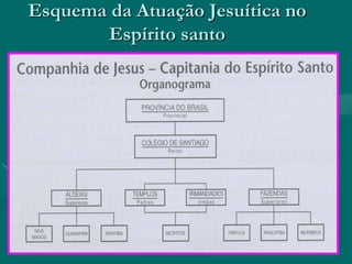 Esquema da Atuação Jesuítica no
       Espírito santo
 