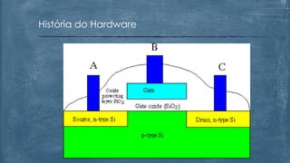 História do Hardware
 