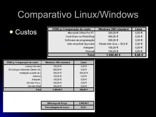 Comparativo Linux/Windows Custos 