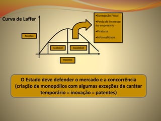 Aceitável Inaceitável
Impostos
Receitas
Sonegação Fiscal
Perda de interesse
do empresário
Pirataria
Informalidade
Curva de Laffer
O Estado deve defender o mercado e a concorrência
(criação de monopólios com algumas exceções de caráter
temporário = inovação = patentes)
 