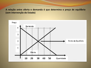 A relação entre oferta e demanda é que determina o preço de equilíbrio
(sem intervenção do Estado)
 