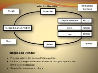 A Lei dos Mercados
Funções do Estado:
 Proteger os bens das pessoas (Estado-polícia)
 Facilitar o transporte das mercadorias de uma praça para outra
(infra-estrutura logística)
 Desenvolver o ensino e a cultura
 