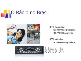 O Rádio no Brasil

                    98% Domiciliar
                      45.500.000 de Domicílios
                      133.770.000 aparelhos


                    83% Veicular
                      19.339.000 de aparelhos
 
