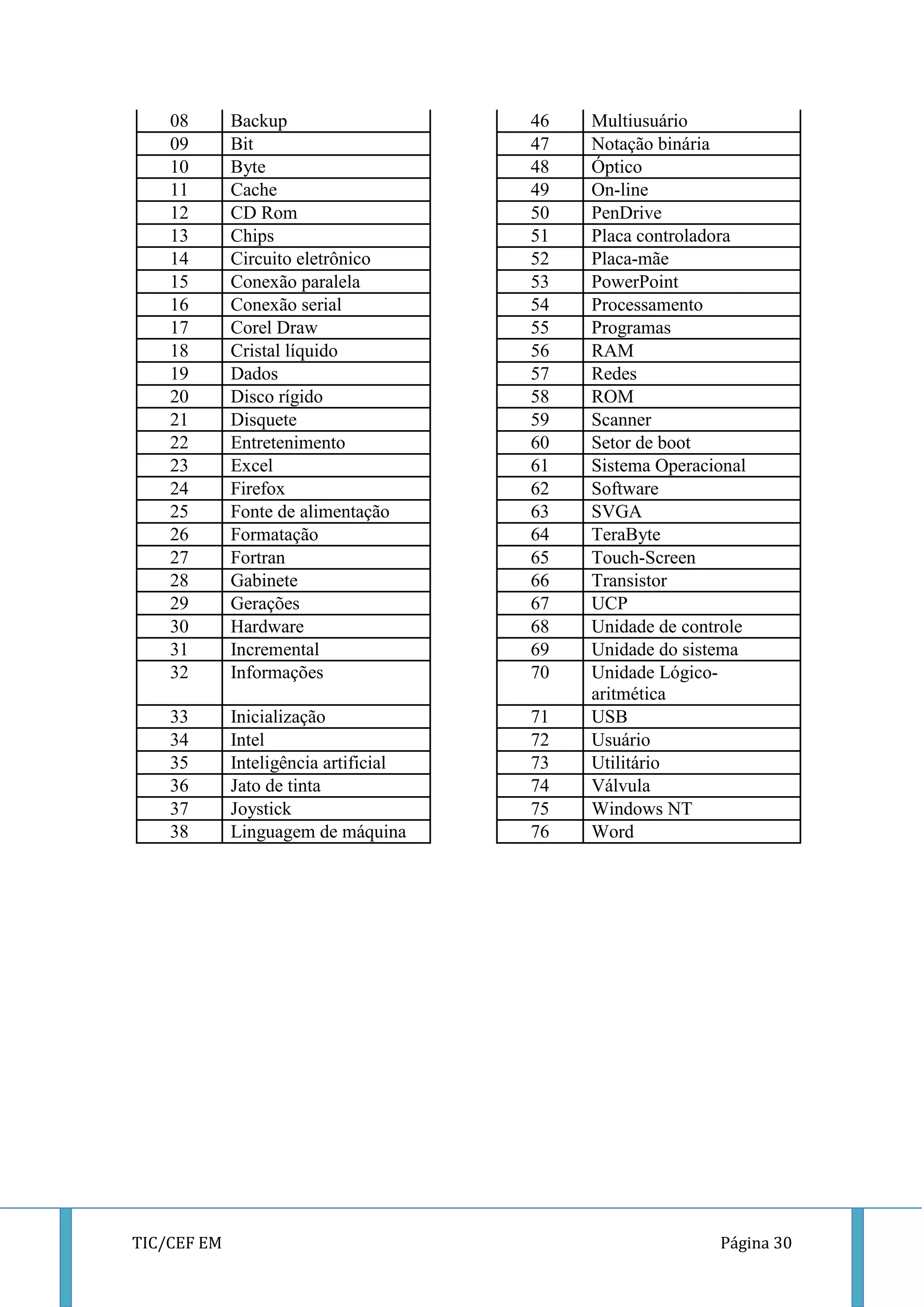 TIC/CEF EM Página 30 
08 
Backup 
46 
Multiusuário 
09 
Bit 
47 
Notação binária 
10 
Byte 
48 
Óptico 
11 
Cache 
49 
On-line 
12 
CD Rom 
50 
PenDrive 
13 
Chips 
51 
Placa controladora 
14 
Circuito eletrônico 
52 
Placa-mãe 
15 
Conexão paralela 
53 
PowerPoint 
16 
Conexão serial 
54 
Processamento 
17 
Corel Draw 
55 
Programas 
18 
Cristal líquido 
56 
RAM 
19 
Dados 
57 
Redes 
20 
Disco rígido 
58 
ROM 
21 
Disquete 
59 
Scanner 
22 
Entretenimento 
60 
Setor de boot 
23 
Excel 
61 
Sistema Operacional 
24 
Firefox 
62 
Software 
25 
Fonte de alimentação 
63 
SVGA 
26 
Formatação 
64 
TeraByte 
27 
Fortran 
65 
Touch-Screen 
28 
Gabinete 
66 
Transistor 
29 
Gerações 
67 
UCP 
30 
Hardware 
68 
Unidade de controle 
31 
Incremental 
69 
Unidade do sistema 
32 
Informações 
70 
Unidade Lógico- aritmética 
33 
Inicialização 
71 
USB 
34 
Intel 
72 
Usuário 
35 
Inteligência artificial 
73 
Utilitário 
36 
Jato de tinta 
74 
Válvula 
37 
Joystick 
75 
Windows NT 
38 
Linguagem de máquina 
76 
Word 
 