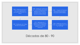 Décadas de 80 - 90
1985 - Publicação da Lei n.º
7.377, que regulamenta a
profissão de Secretário no
Brasil.
1987 - Publicação da Portaria
n.º 3.103 de Enquadramento
Sindical, que denomina a
profissão como categoria
profissional diferenciada
1988 - Criação da Federação
Nacional das Secretárias e
Secretários (FENASSEC)
1989 - Publicação do Código
de Ética da profissão
1993 - Realização do 1º
Simpósio Internacional de
Secretariado, em Manaus,
capital do Estado do
Amazonas
1996 - Publicação da Lei n.º
9.261, que complementa a Lei
n.º 7.377/85
 