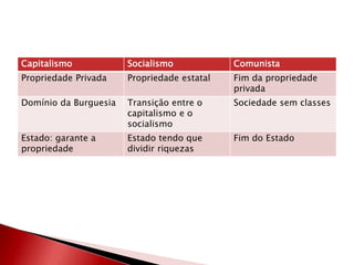 Capitalismo Socialismo Comunista
Propriedade Privada Propriedade estatal Fim da propriedade
privada
Domínio da Burguesia Transição entre o
capitalismo e o
socialismo
Sociedade sem classes
Estado: garante a
propriedade
Estado tendo que
dividir riquezas
Fim do Estado
 