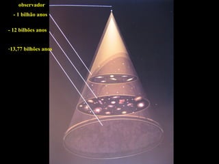 observador
- 1 bilhão anos
- 12 bilhões anos
-13,77 bilhões anos