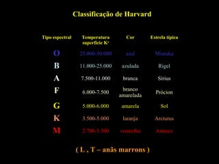 Tipo espectral Temperatura
superfície Ko
Cor Estrela típica
O 25.000-50.000 azul Mintaka
B 11.000-25.000 azulada Rigel
A 7.500-11.000 branca Sírius
F 6.000-7.500
branco
amarelada
Prócion
G 5.000-6.000 amarela Sol
K 3.500-5.000 laranja Arcturus
M 2.700-3.500 vermelha Antares
Classificação de Harvard
( L , T – anãs marrons )