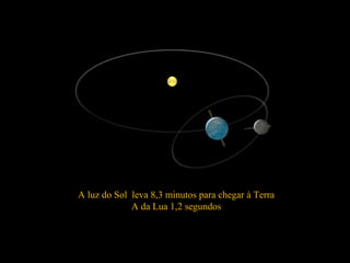 A luz do Sol leva 8,3 minutos para chegar à Terra
A da Lua 1,2 segundos
