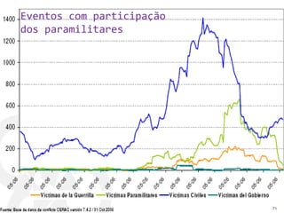 Eventos com participação
dos paramilitares
71
 